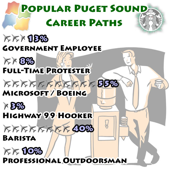 Popular Puget Sound Career Paths