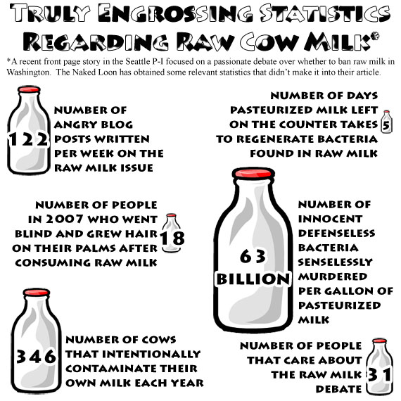 Truly Engrossing Statistics Regarding Raw Cow Milk
