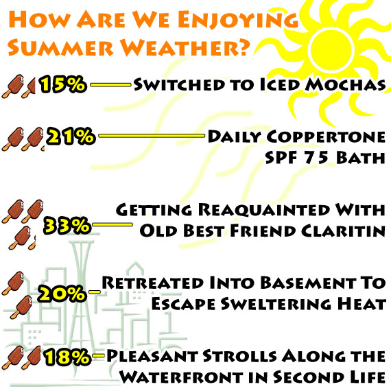 How Are We Enjoying Summer Weather?