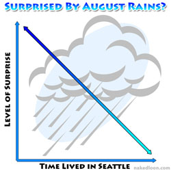 Surprised By August Rains?